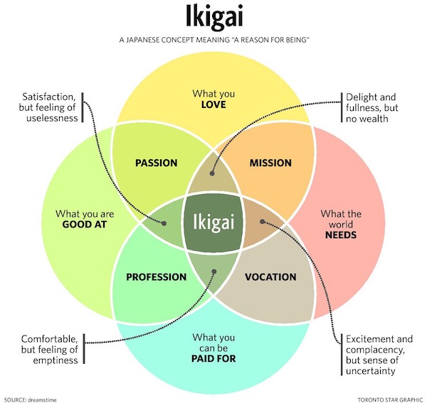 neuro-happy/ikigai.jpeg